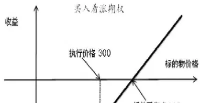 买入看跌期权的风险和收益关系是(买入看涨期权的风险和收益关系是)_https://www.hougads.com_恒指期货_第1张