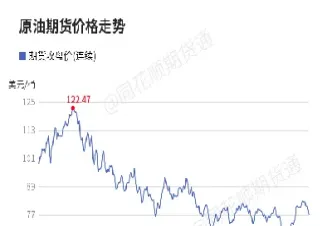 wti原油价格走势图(今天国际原油最新走势)_https://www.hougads.com_恒指直播室_第1张