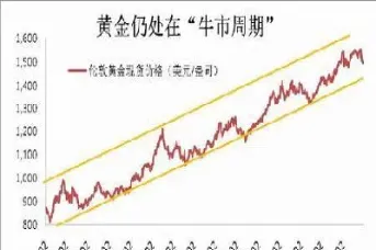 今日上海黄金价格走势图(今日上海实时黄金价格)_https://www.hougads.com_恒指期货_第1张