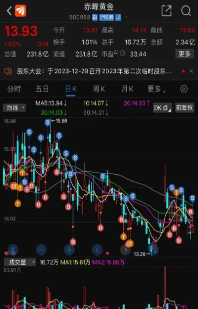 赤峰黄金明天走势(今天赤峰黄金股价)_https://www.hougads.com_恒指期货_第1张
