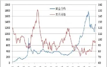 美元指数涨黄金是跌还是涨(美元指数下跌黄金也下跌为什么)_https://www.hougads.com_恒指直播室_第1张