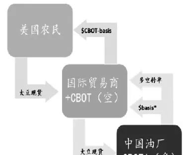 大豆期货对冲交易(期货大豆交易流程)_https://www.hougads.com_恒指直播室_第1张