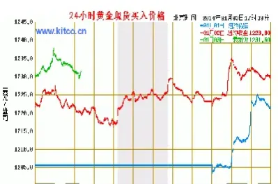 现在黄金期货价格(现在黄金价格走势怎么样)_https://www.hougads.com_恒指期货_第1张