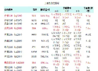 期货各个品种保证金和交易手续费(期货各品种保证金和手续费)_https://www.hougads.com_恒指学院_第1张