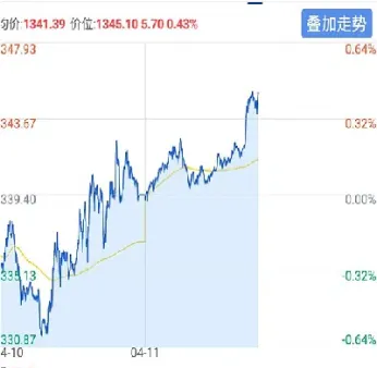 今天黄金零售价格(今天黄金的市场价)_https://www.hougads.com_恒指学院_第1张