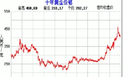 黄金24小时价格走势图(黄金24小时价格实时走势)_https://www.hougads.com_恒指期货_第1张