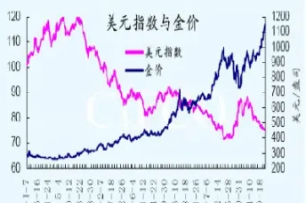 美元指数与黄金价格图(美元指数实时走势图第一黄金网)_https://www.hougads.com_恒指学院_第1张