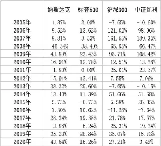 标普500指数点值是多少(纳指与标普500指数分析)_恒指期货_第1张_厚德恒指期货直播室 标普500指数点值是多少(纳指与标普500指数分析)_https://www.hougads.com_恒指期货_第1张
