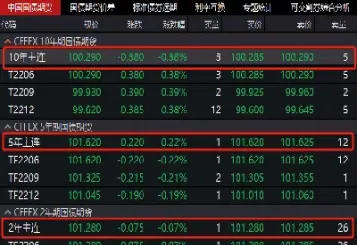 国债期货开盘多数下跌(国债期货大跌债券基金下跌吗)_https://www.hougads.com_恒指直播室_第1张