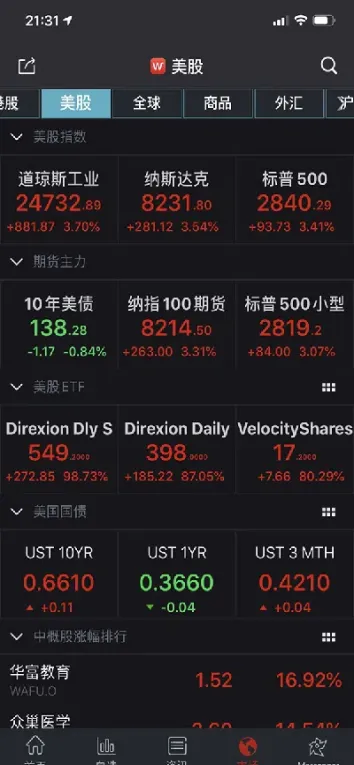 美国最新三大股指行情(美国最新三大股指行情排名)_https://www.hougads.com_恒指学院_第1张