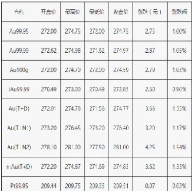 上海今天黄金价格(上海黄金金价今日价格)_https://www.hougads.com_恒指直播室_第1张