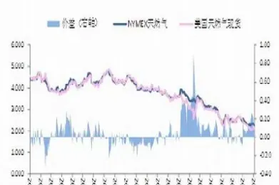 最新天然气期货实时行情(最新天然气期货走势)_https://www.hougads.com_恒指直播室_第1张
