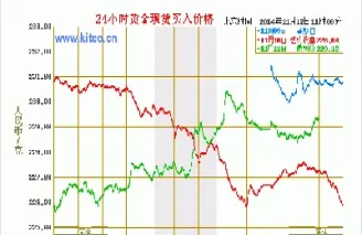 黄金外汇今日走势(今日外汇黄金分析走势图图)_https://www.hougads.com_恒指学院_第1张