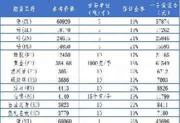 期货交易有保证金吗(期货交易保证金)_https://www.hougads.com_恒指学院_第1张