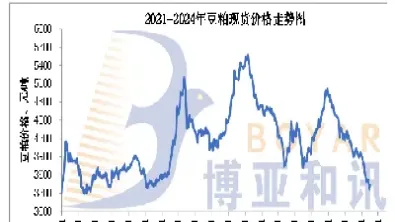 豆粕期货2205价格走势(豆粕期货价格行情)_https://www.hougads.com_恒指学院_第1张