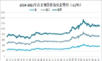 今天黄金期货的价格(黄金期货今日价格查询)_https://www.hougads.com_恒指直播室_第1张