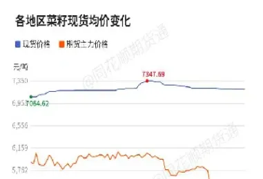 今日菜籽油油期货最新价格行情(今日菜籽油期货价格是多少了)_https://www.hougads.com_恒指直播室_第1张
