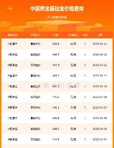 现在黄金的价格怎么样(现在黄金的价格怎么样了)_https://www.hougads.com_恒指直播室_第1张