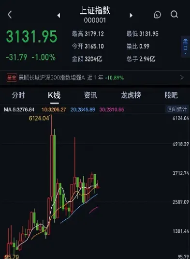 今日上证指数是多少开头(今日上证指数行情)_https://www.hougads.com_恒指期货_第1张
