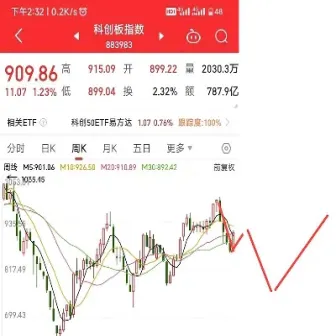 科创50指数要上1000点(科创50指数包括哪些股票)_https://www.hougads.com_恒指期货_第1张