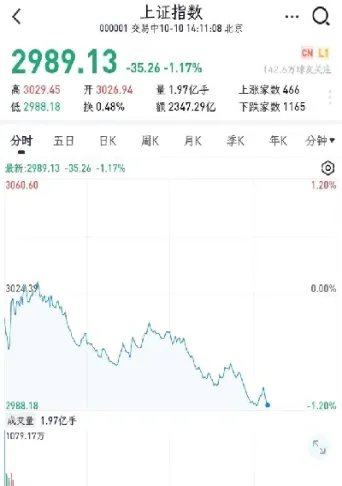 上证指数跌破3000后果(上证指数跌破3000点可以入场吗)_https://www.hougads.com_恒指学院_第1张
