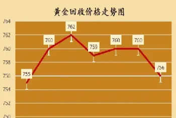 预计未来15天的黄金价格今日今(黄金价格未来预测)_https://www.hougads.com_恒指学院_第1张