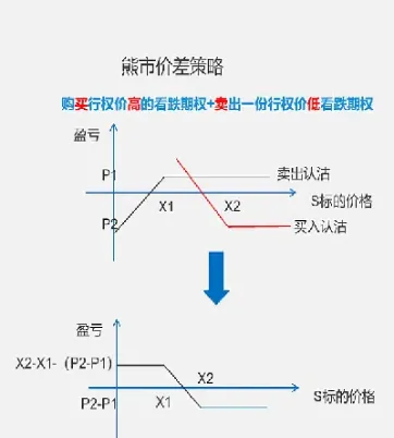 期权牛市正购策略分析(看跌期权的牛市差价组合)_https://www.hougads.com_恒指直播室_第1张