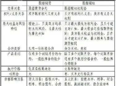 股指期货和期货概念股区别(股指期货与股指期权有什么区别)_恒指直播室_第1张_厚德恒指期货直播室 股指期货和期货概念股区别(股指期货与股指期权有什么区别)_https://www.hougads.com_恒指直播室_第1张