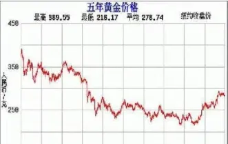 未来5年黄金价格预测(未来5年黄金价格预测最新)_https://www.hougads.com_恒指直播室_第1张