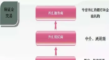 外汇保证金交易的流程(外汇保证金交易)_https://www.hougads.com_恒指学院_第1张