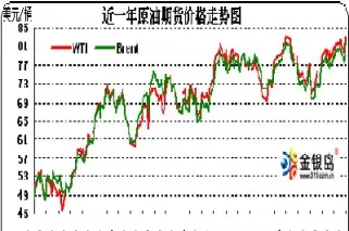 国际原油72小时价格走是图(国际原油72小时价格走势图)_https://www.hougads.com_恒指学院_第1张