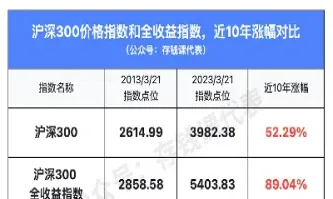 如何买沪深300基金(怎样挑选沪深300基金)_恒指期货_第1张_厚德恒指期货直播室 如何买沪深300基金(怎样挑选沪深300基金)_https://www.hougads.com_恒指期货_第1张