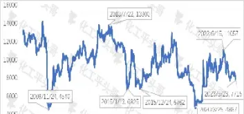 国际原油价格最新走势苯乙烯价格(国际原油市场价格走势)_https://www.hougads.com_恒指期货_第1张