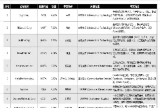 纳斯达克综合指数前10大成分股(纳斯达克综合指数中概股)_https://www.hougads.com_恒指直播室_第1张