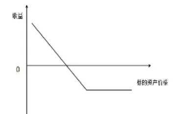 看跌期权的空头头寸策略需承担的风险是有限的(持有看跌期权空头头寸)_https://www.hougads.com_恒指直播室_第1张