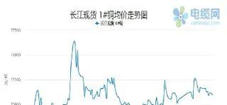 今日铜价格期货价格走势图(今日铜价期货行情)_https://www.hougads.com_恒指直播室_第1张