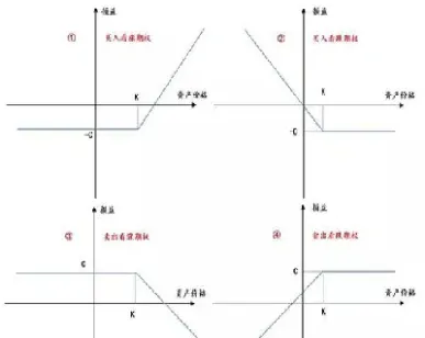 四种期权组合图(蝶式期权组合策略)_https://www.hougads.com_恒指期货_第1张