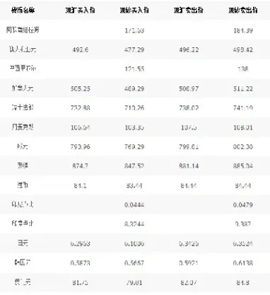 今日外汇牌价最新查询八大银行(今日外汇牌价即时行情)_https://www.hougads.com_恒指直播室_第1张