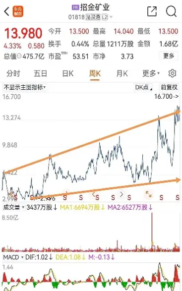 黄金大盘今日走势(黄金今日报价大盘走势分析)_https://www.hougads.com_恒指期货_第1张