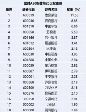 股票富时a50是什么(富时a50什么指数)_https://www.hougads.com_恒指学院_第1张