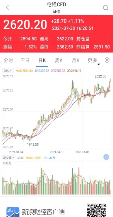 伦敦铝期货最新行情(伦敦铝期货最新行情走势)_https://www.hougads.com_恒指学院_第1张
