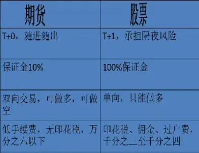 商品期货与金融期货的区别(商品期货与原油期货区别)_https://www.hougads.com_恒指学院_第1张