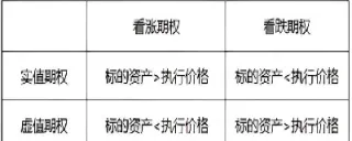 期权合约的价值取决于敲定价格(期权合约对于买方和卖方的收益)