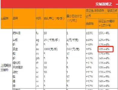 黄金初始保证金(黄金保证金是什么意思)_https://www.hougads.com_恒指学院_第1张