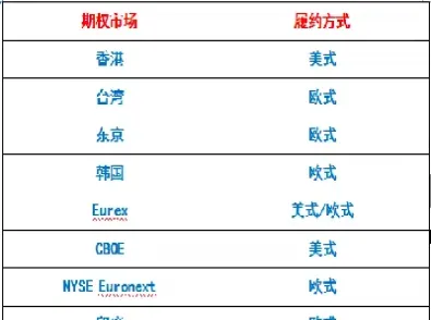 美式期权费用要比欧式期权高吗(美式期权和欧式期权的异同点)_https://www.hougads.com_恒指学院_第1张