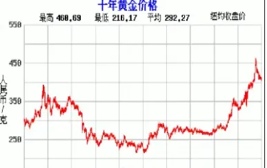 今日金价黄金价格分析(今日金价黄金价)_https://www.hougads.com_恒指期货_第1张