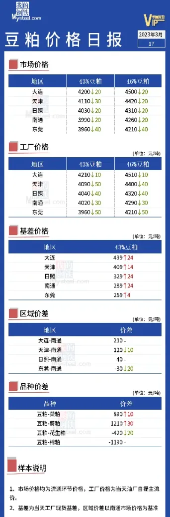 今日全国43豆粕出厂价(43豆粕价格江苏盐城)_https://www.hougads.com_恒指学院_第1张