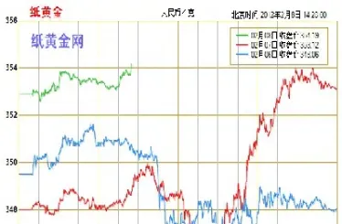 工行纸黄金实时报价(工行纸黄金价格走势)_https://www.hougads.com_恒指学院_第1张