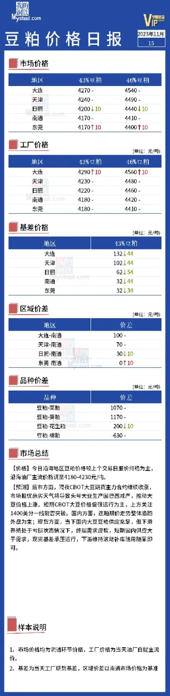 今日全国43号豆粕价格(今日43豆粕工厂价格)